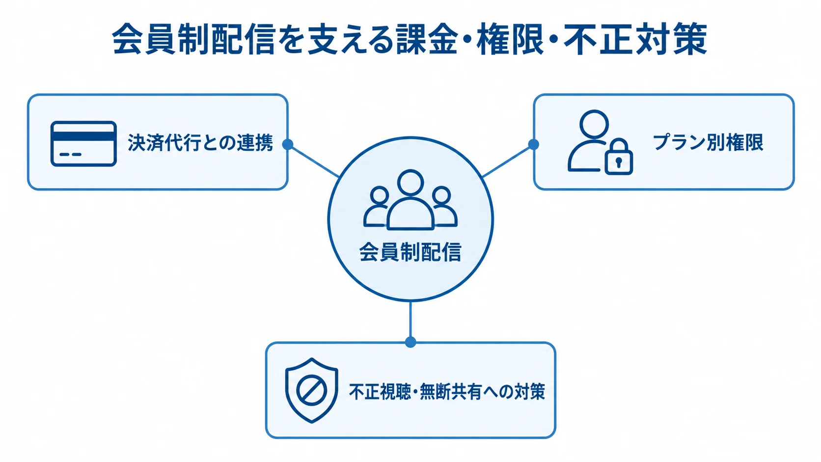 会員制配信の課金、視聴権限、不正対策を示す図 会員制配信を中心に、決済代行との連携、プラン別権限、不正視聴や無断共有への対策を結んだ図。