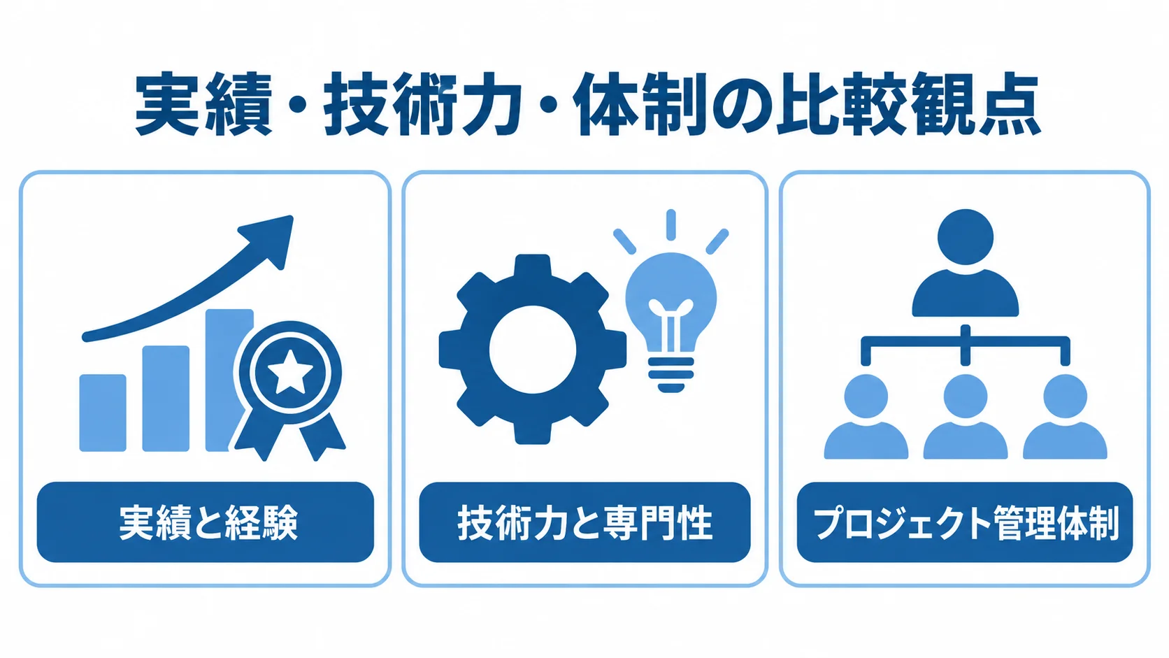 実績と経験、技術力と専門性、プロジェクト管理体制の3観点をパネルで整理した図解。