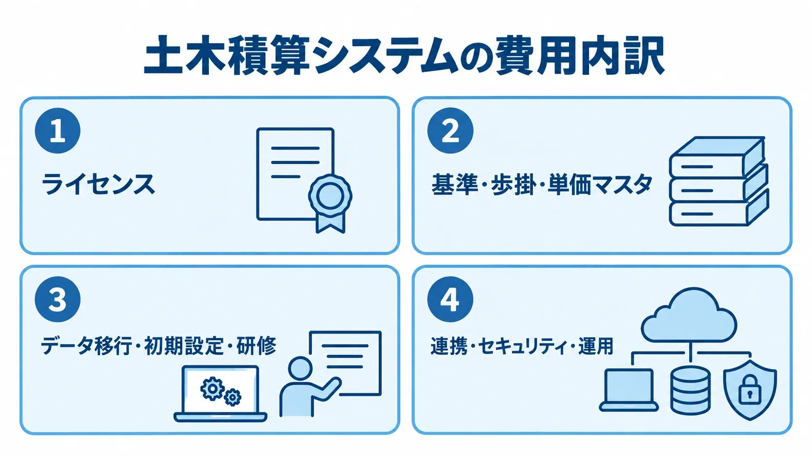 見積もりで分ける土木積算システムの費用項目 ライセンス、基準・単価データ、移行・研修、連携・運用に分けた費用項目のパネル図