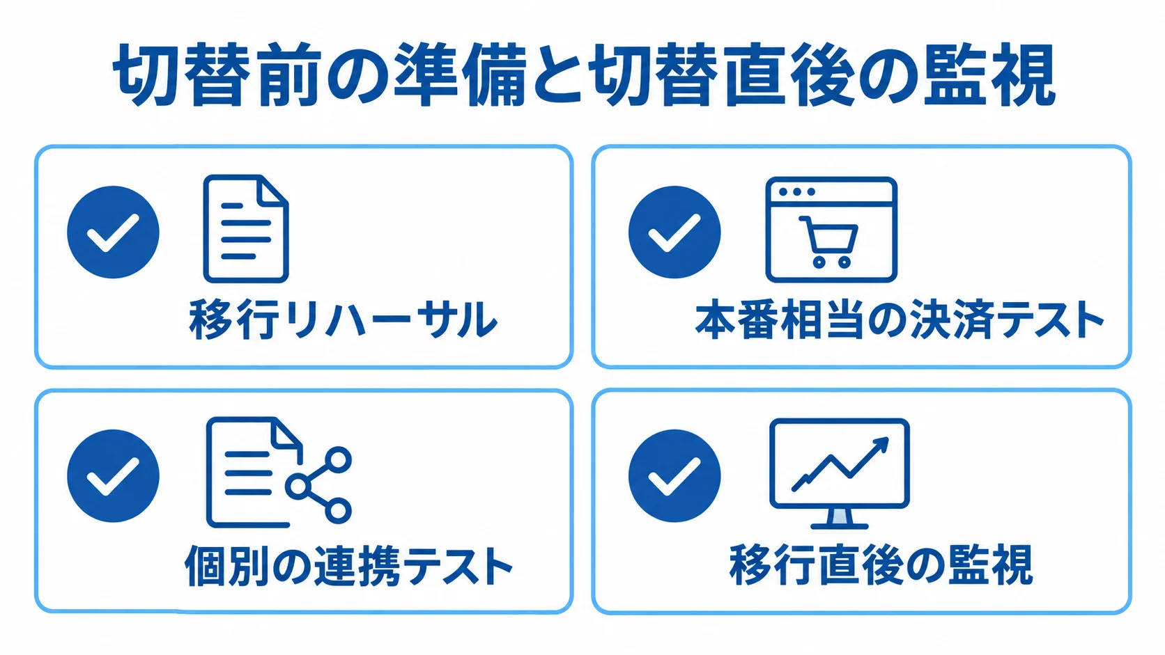 EC刷新の切替時に行う移行・決済・連携・監視の確認項目を示した図。 移行リハーサル、決済テスト、連携テスト、切替直後の監視を並べた4項目の確認図。