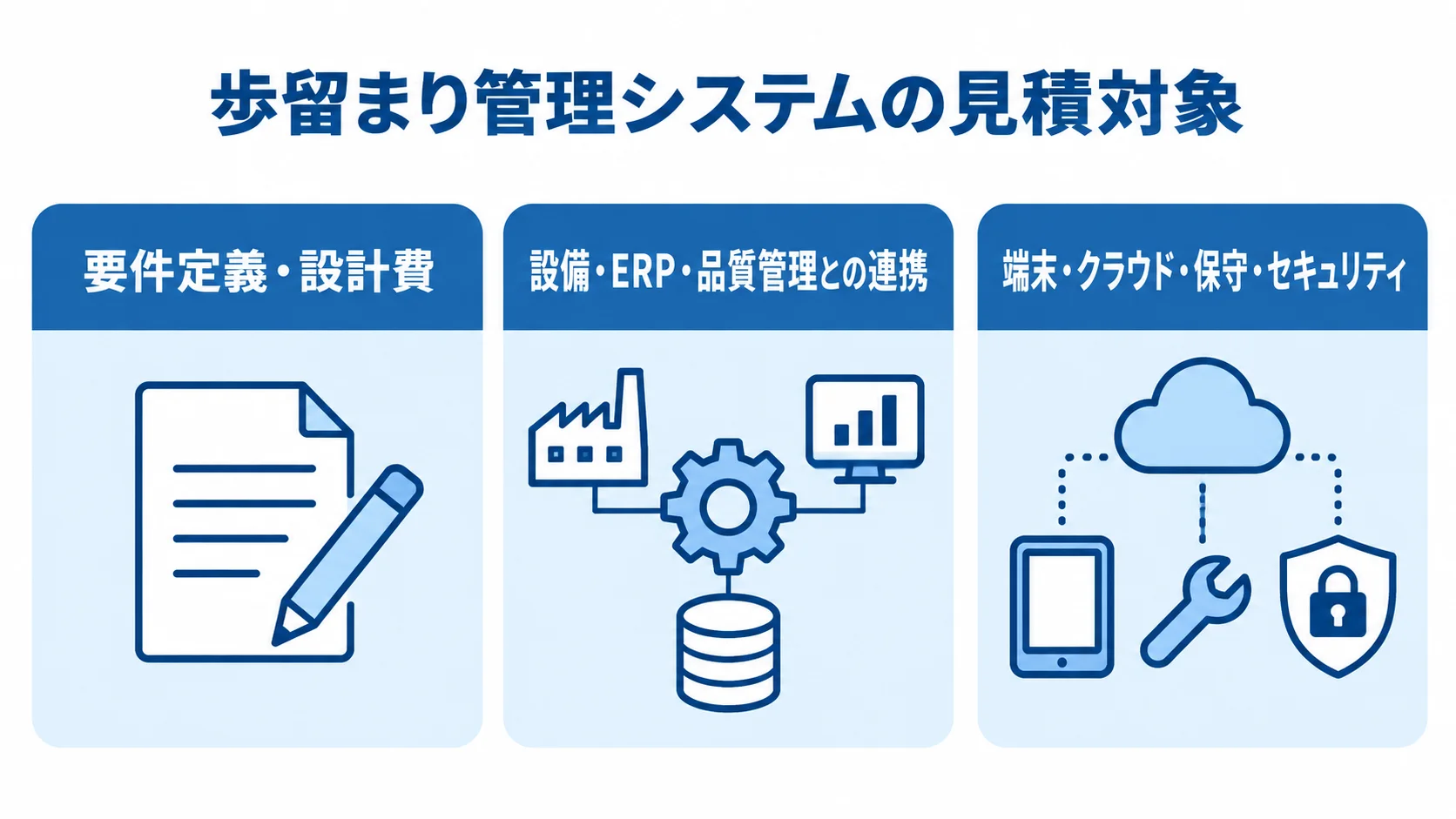 歩留まり管理システムの費用内訳 歩留まり管理システムの見積対象を、要件定義・設計、システム連携、端末や保守などの3領域に分けた図解。
