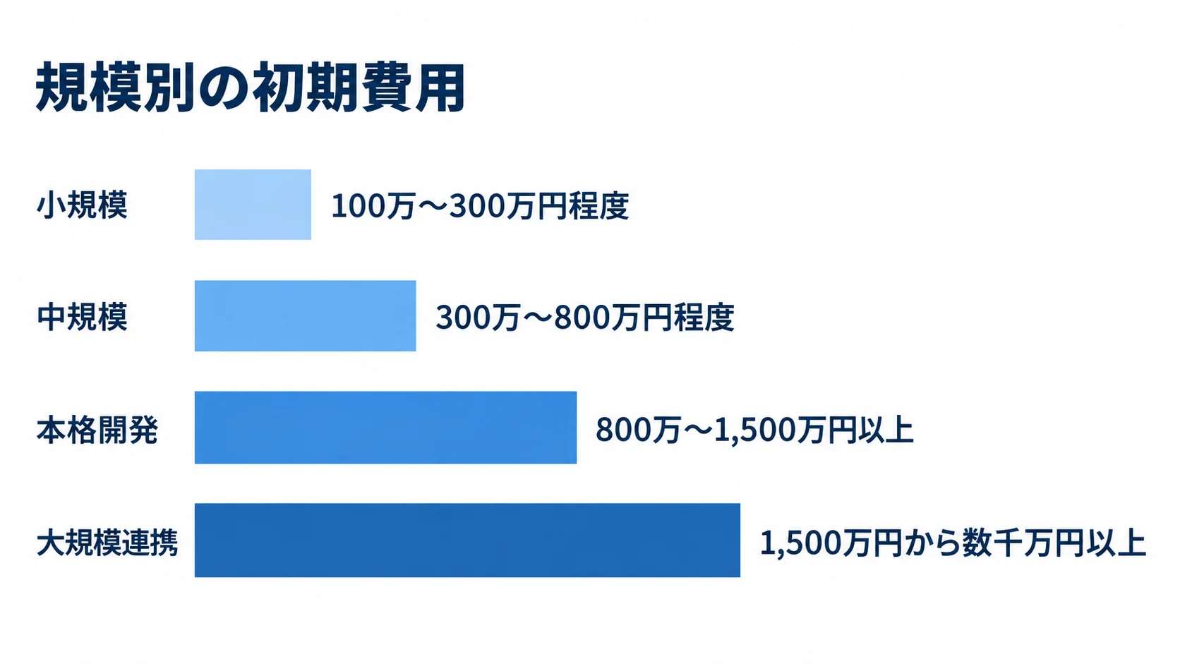 業務システムの規模別初期費用の目安 小規模から大規模連携まで、業務システムの初期費用の目安を4本の横棒で比べた図