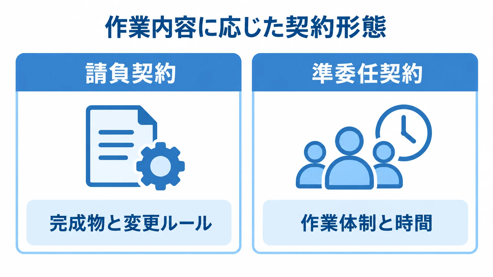 請負契約と準委任契約の契約対象を対比した図。 請負契約と準委任契約を、完成物と変更ルール、作業体制と時間の観点で比べる図。