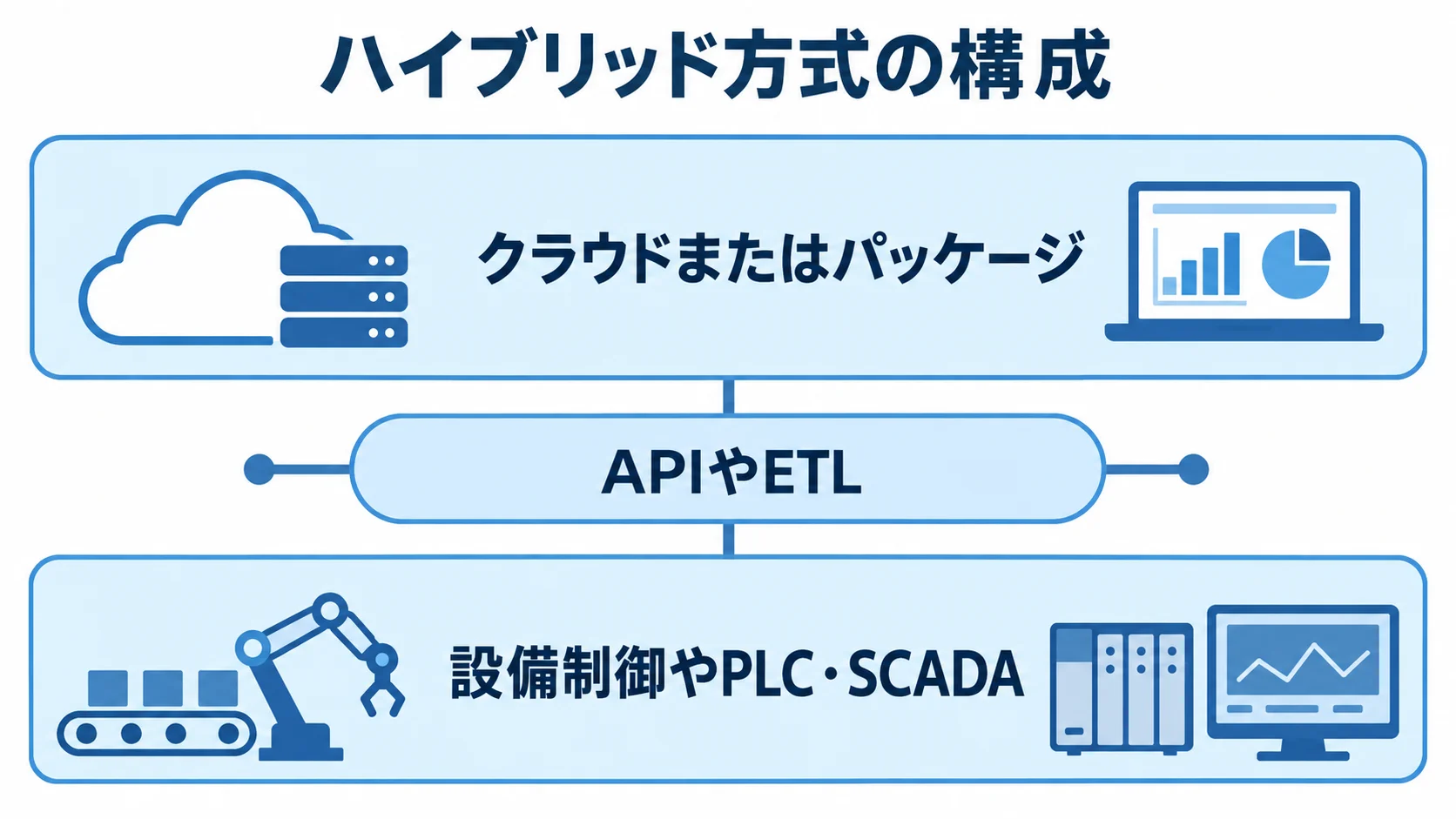 生産管理と工場設備を連携するハイブリッド方式の構成図 クラウドまたはパッケージ、生産管理と工場内の設備制御をAPIやETLでつなぐハイブリッド方式の図。