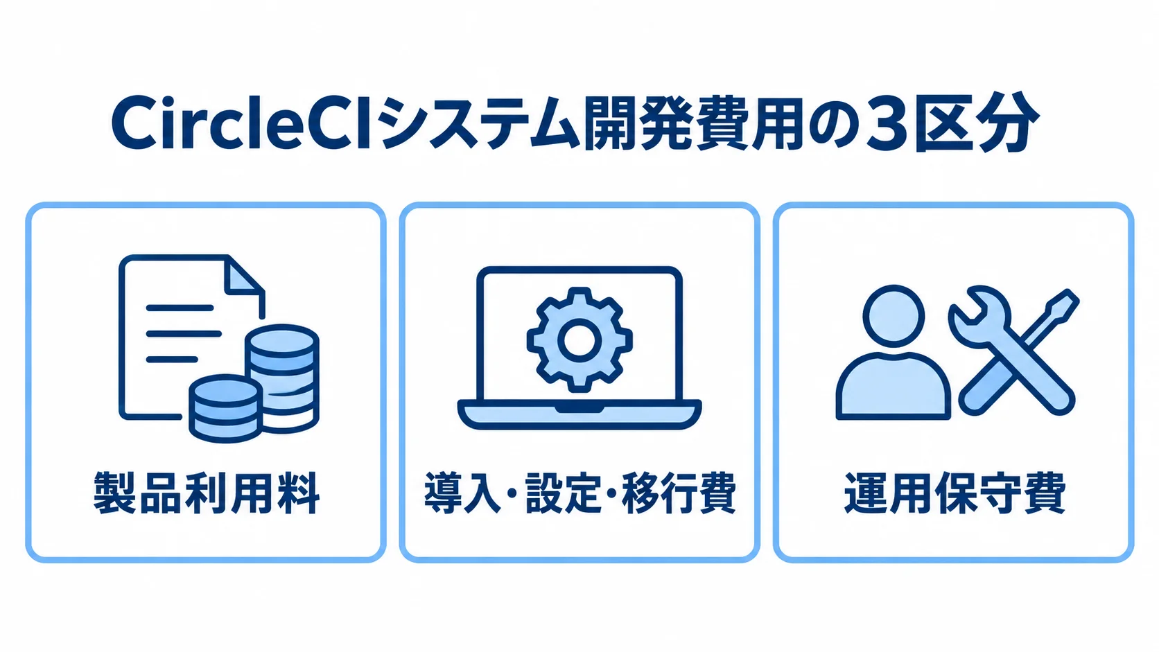 CircleCIシステム開発費用の区分を示す図解 CircleCIシステム開発の費用を製品利用料、導入・設定・移行費、運用保守費に分けた図。