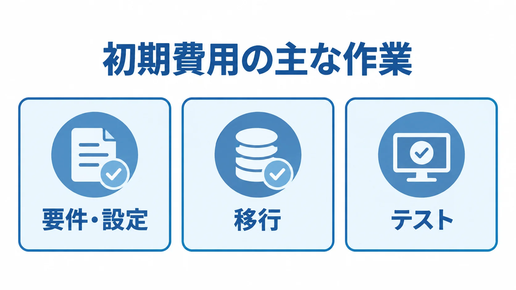 フォーム導入時の初期費用に含まれる作業 初期費用の作業を要件・設定、移行、テストに分けたチェックリスト図