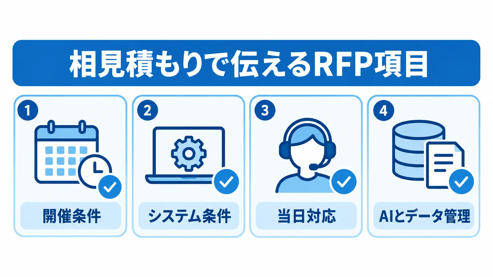 相見積もりで条件を揃えるためのRFP項目を、開催条件、システム条件、当日対応、AIとデータ管理の4パネルに整理した図解。