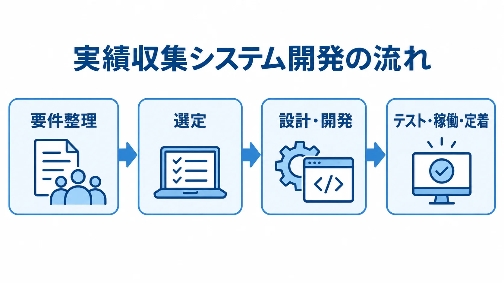 実績収集システム開発の進め方 要件整理から選定、設計・開発、テスト・稼働・定着へ進む流れ図。