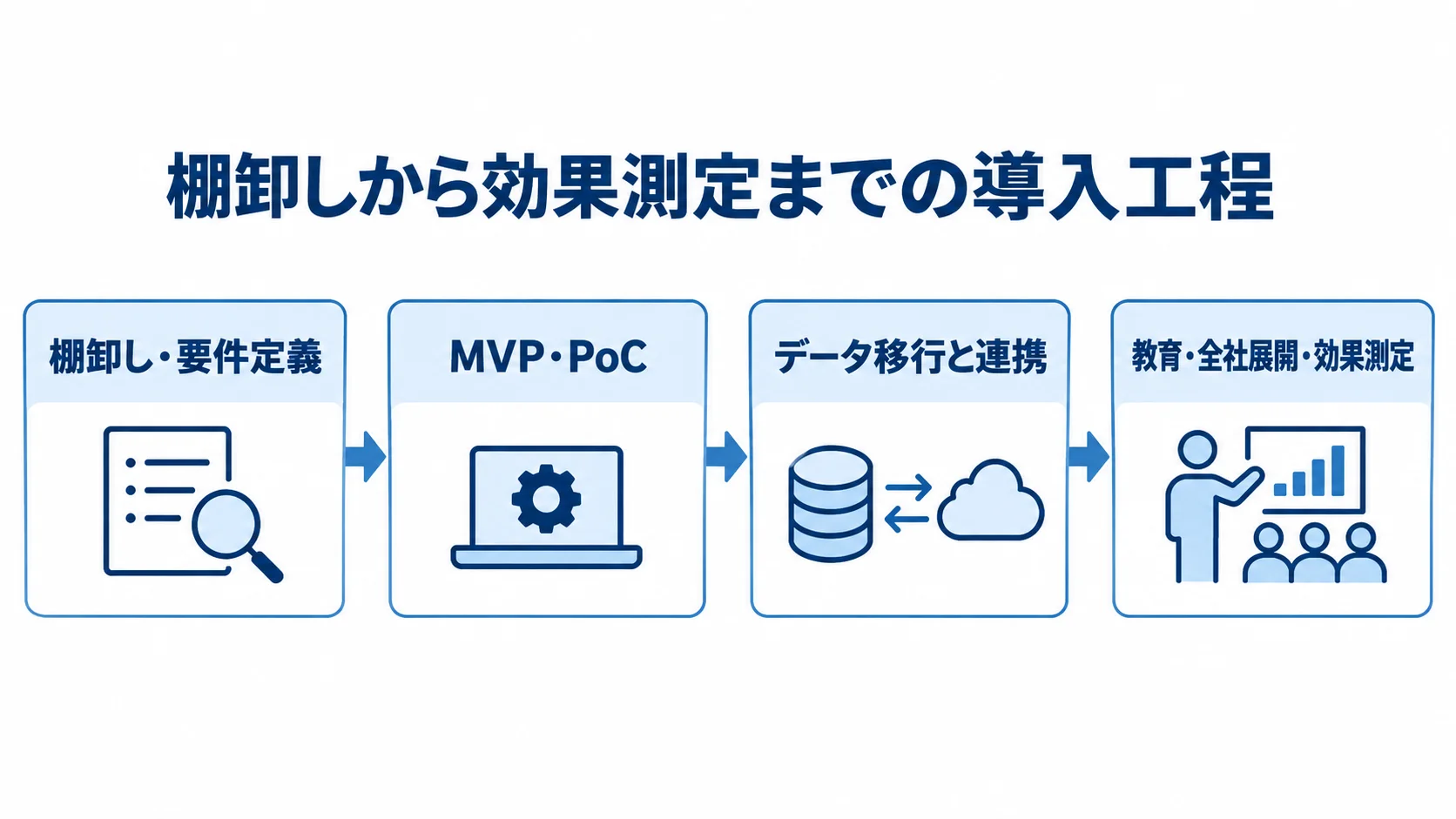 スタッフ管理システムの導入工程を示した図解 棚卸し・要件定義、MVP・PoC、データ移行と連携、教育・全社展開・効果測定の順に進む導入工程図。