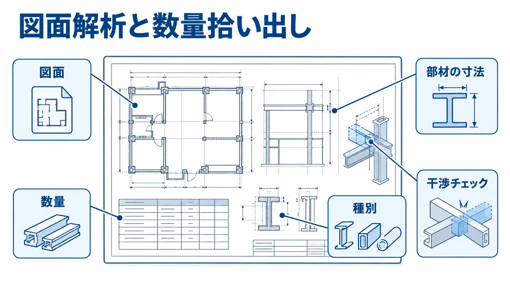 図面を中央に置き、部材の寸法・数量・種別の読み取りと干渉チェックを注釈で示した図。