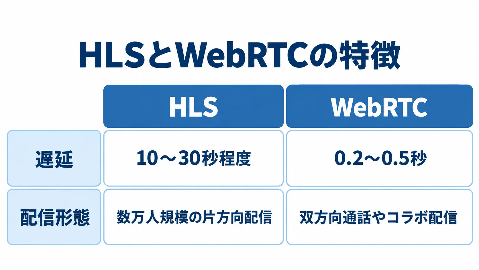 ライブ配信プロトコルのHLSとWebRTCの比較 HLSとWebRTCを遅延と配信形態で左右に比較した図