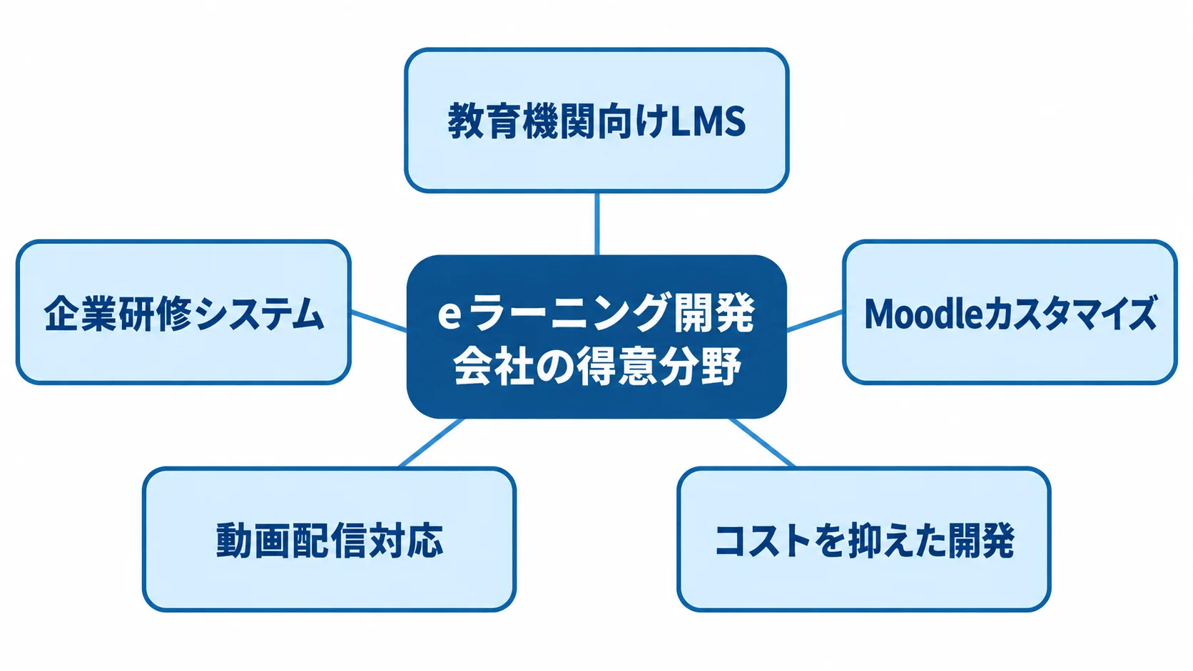 教育機関向けLMS、企業研修、Moodleカスタマイズ、動画配信、中小企業向け開発の得意分野を示す図。