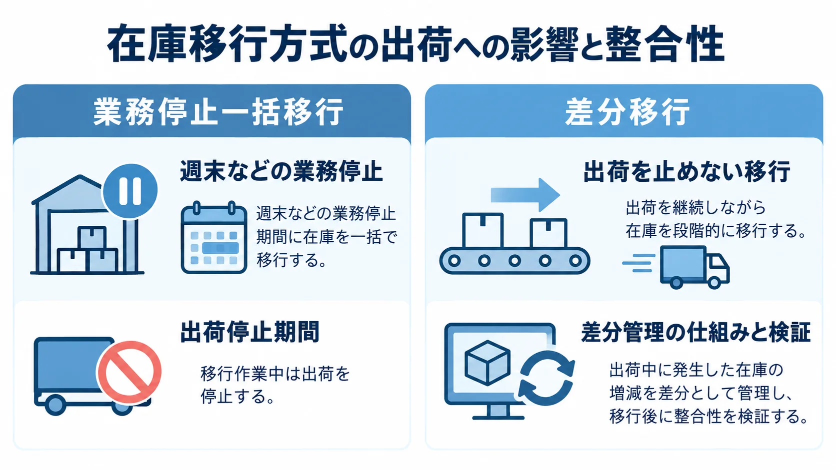業務停止一括移行と差分移行の比較 業務停止一括移行と差分移行を左右に並べ、出荷への影響と整合性の扱いを比較した図。