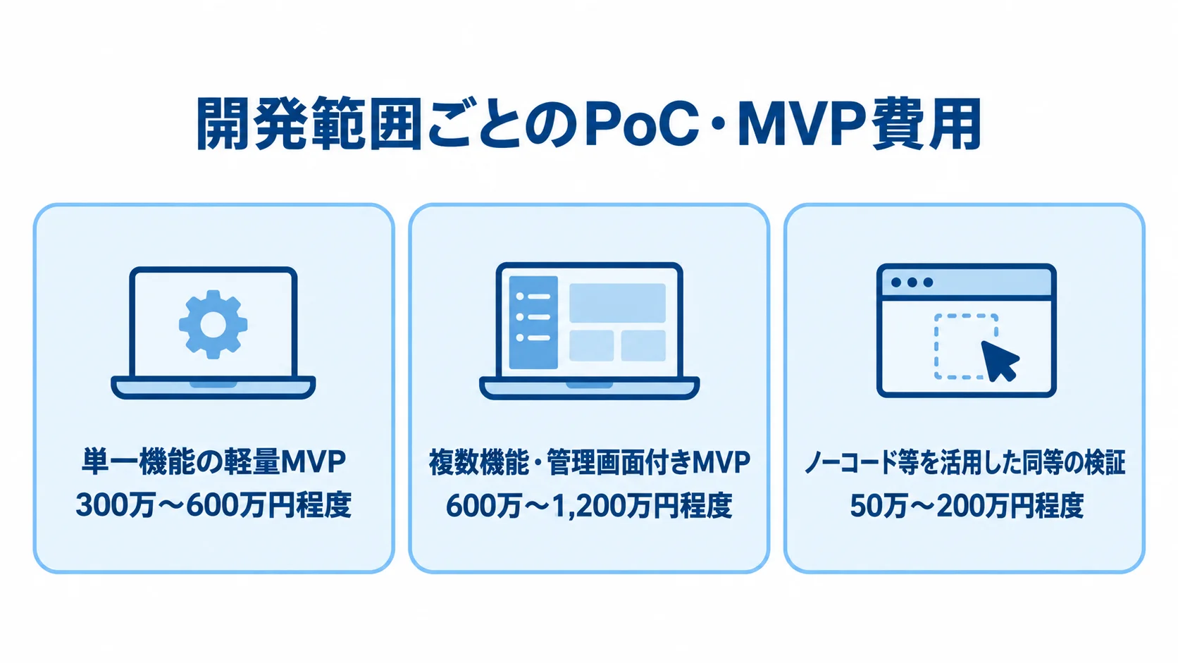 単一機能、複数機能、ノーコード等を活用した検証の費用相場を3枚のカードで比較した図