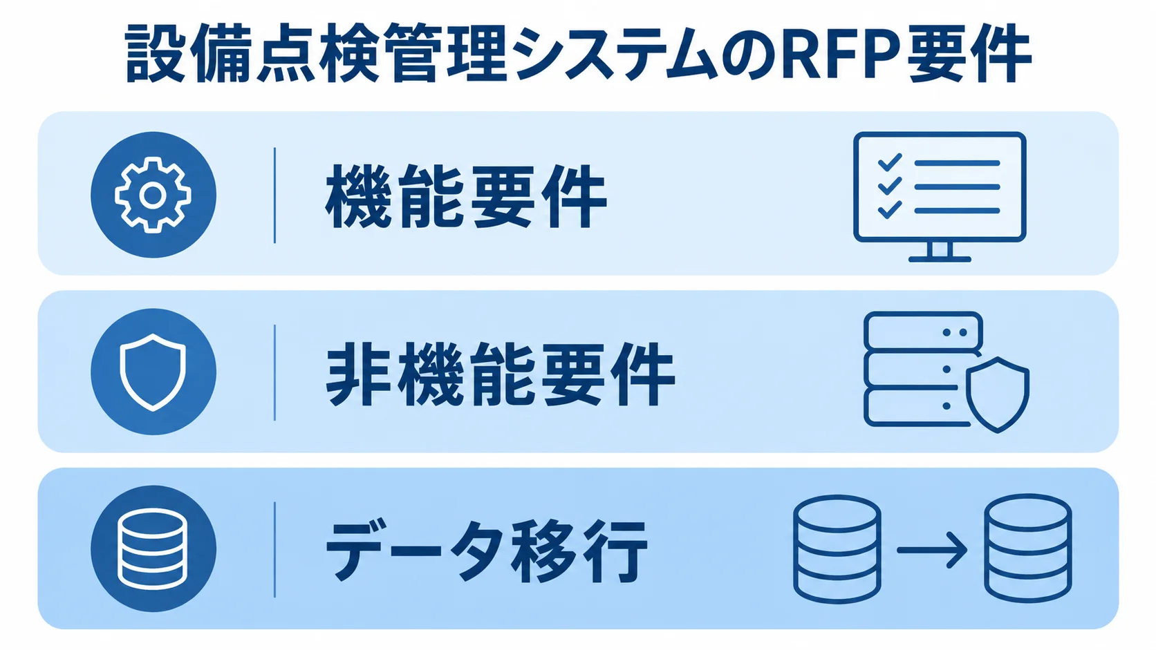 RFPで整理する機能・運用・移行要件 RFPに記載する機能要件、非機能要件、データ移行を3層で示した図です。