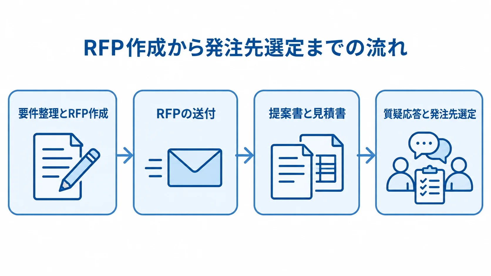 Webアプリ開発の発注先を選ぶまでの手順 要件整理とRFP作成から、RFP送付、提案書と見積書の受領、質疑応答を経て発注先を選ぶ流れ図。