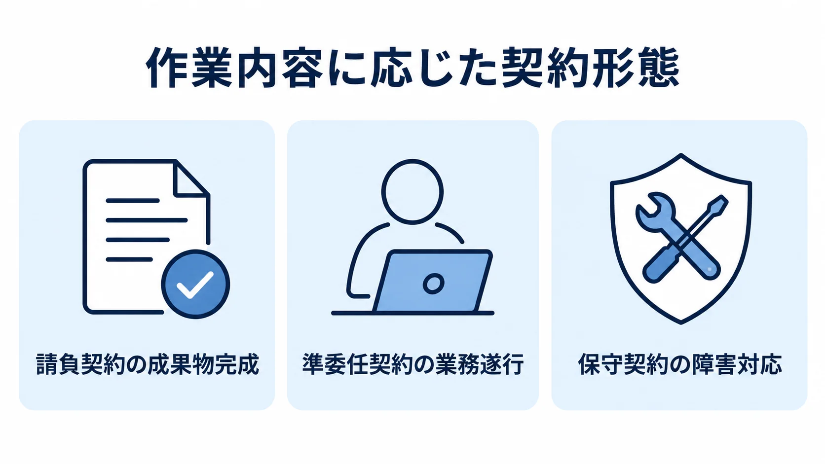 請負契約、準委任契約、保守契約を、それぞれ成果物完成、業務遂行、障害対応の役割で並べた3パネル図です。