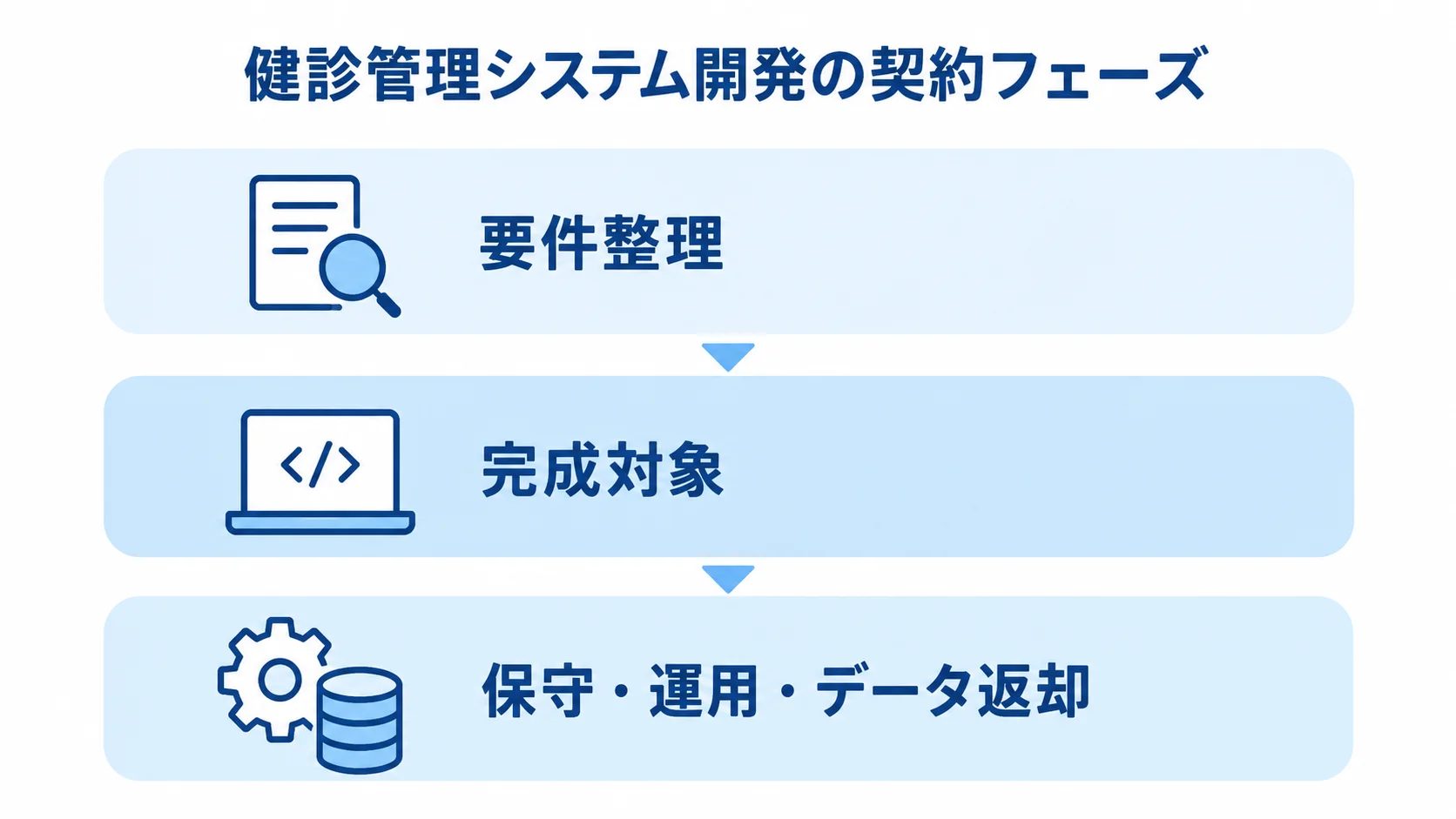 契約と責任分界を分ける3つの段階 要件整理、完成対象、保守・運用・データ返却を上下3層で示した図です。