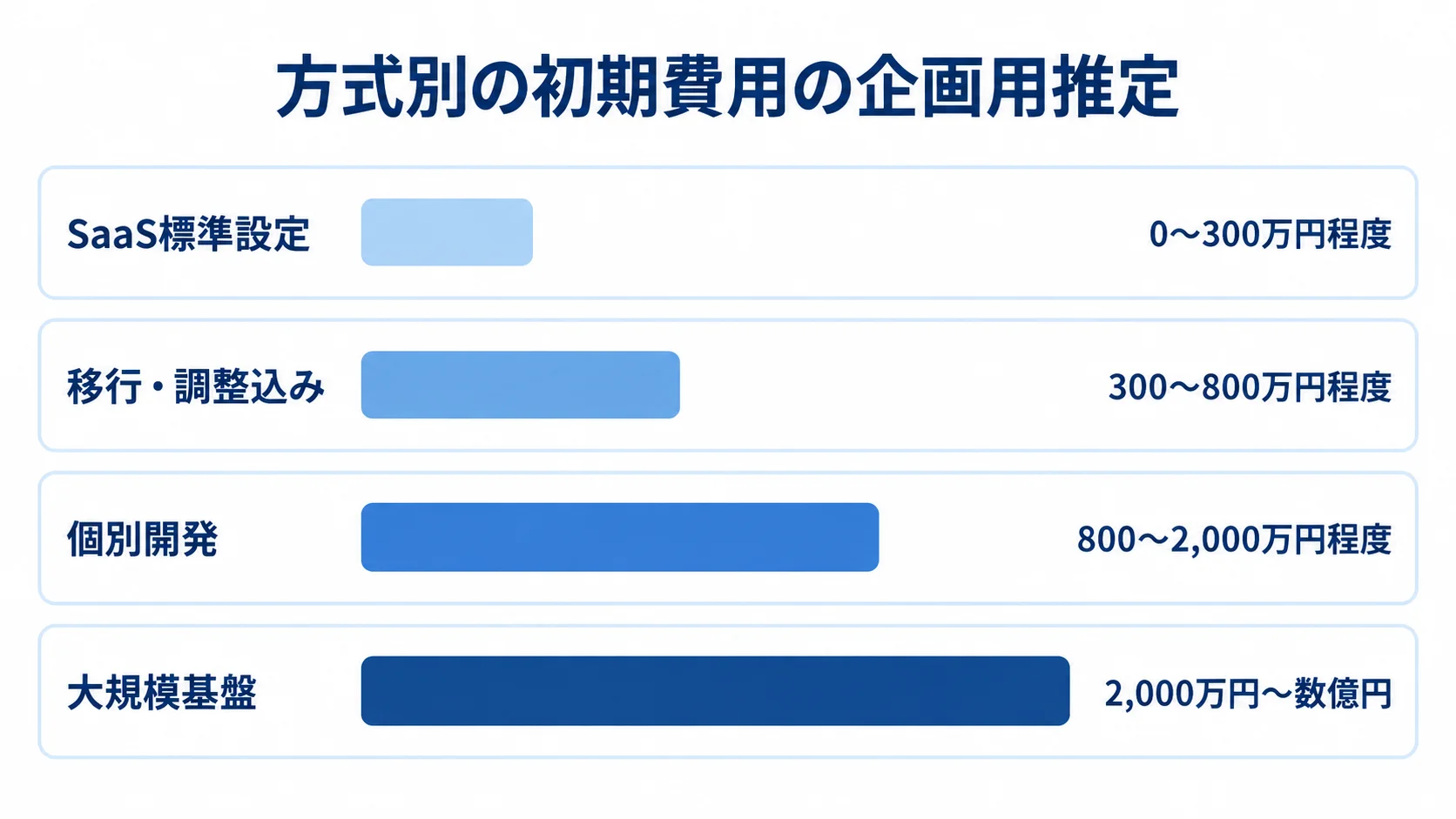 SaaS標準設定、移行・調整込み、個別開発、大規模基盤の初期費用推定レンジを横棒で比較した図。