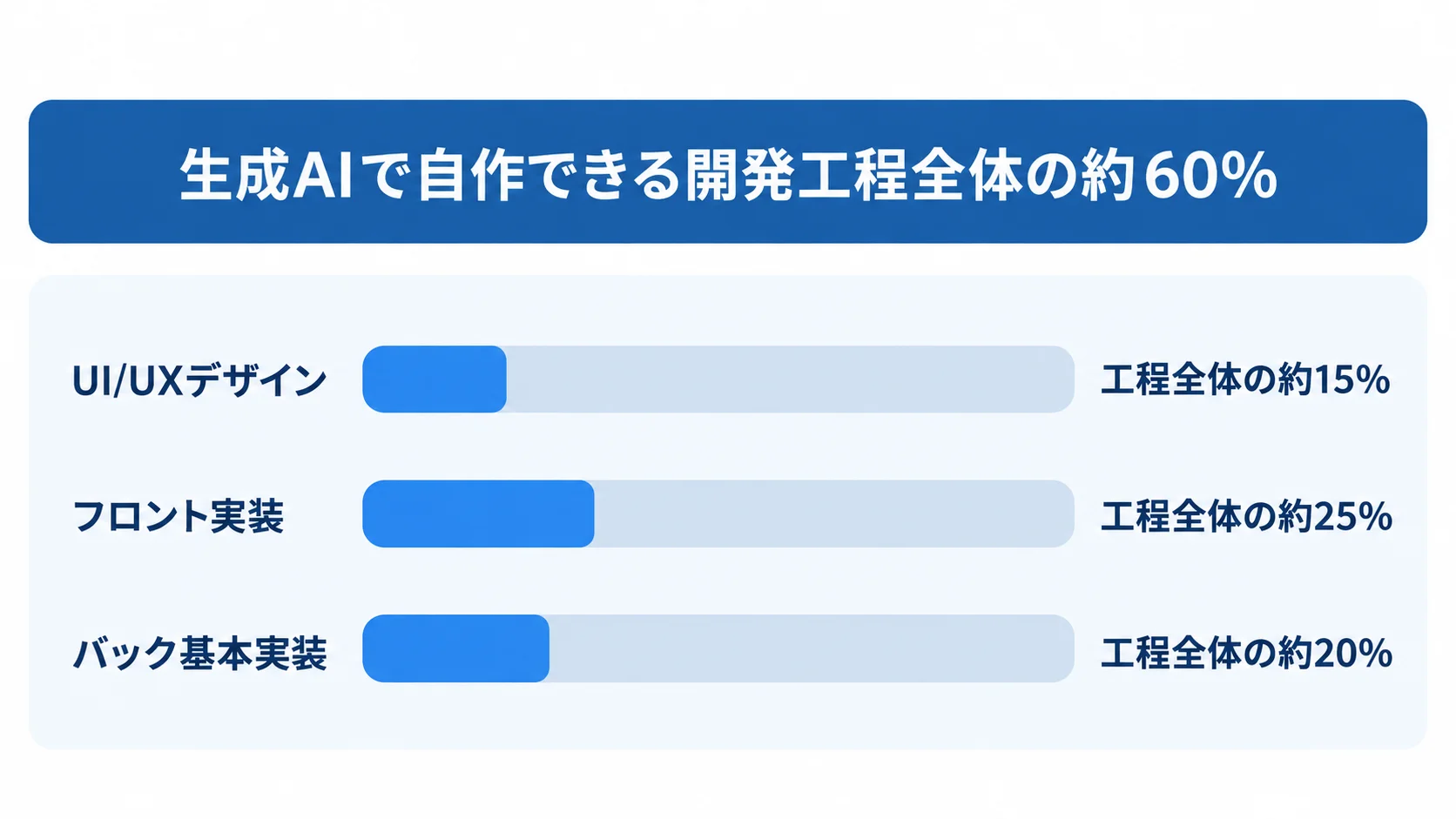 開発工程全体のうち、UI/UXデザインが約15%、フロント実装が約25%、バック基本実装が約20%を占める横棒図
