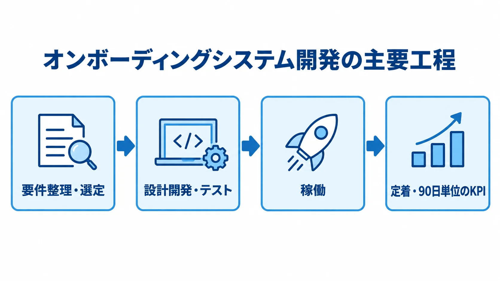 要件整理・選定から設計開発・テスト、稼働、定着・90日単位のKPIへ進む工程図