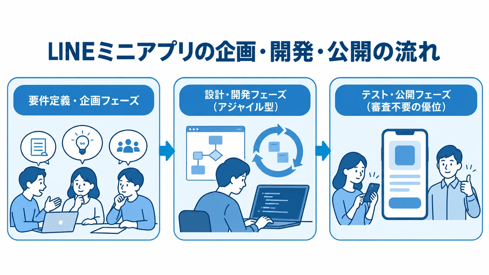 要件定義・企画から設計・開発を経てテスト・公開へ進む工程図