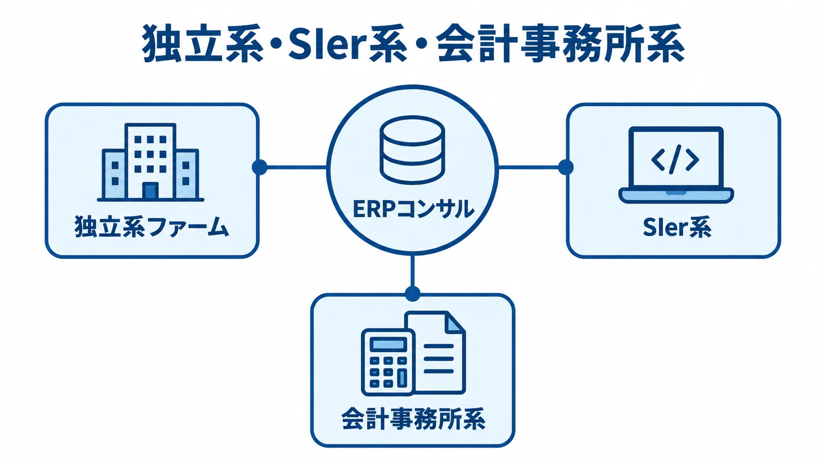 ERPコンサルを中心に独立系ファーム、SIer系、会計事務所系を結んだ図解