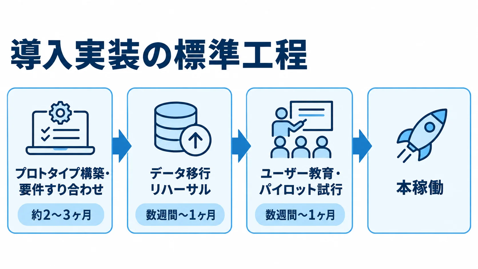 プロトタイプ構築からデータ移行リハーサル、ユーザー教育とパイロット試行を経て、本稼働へ進む工程図。