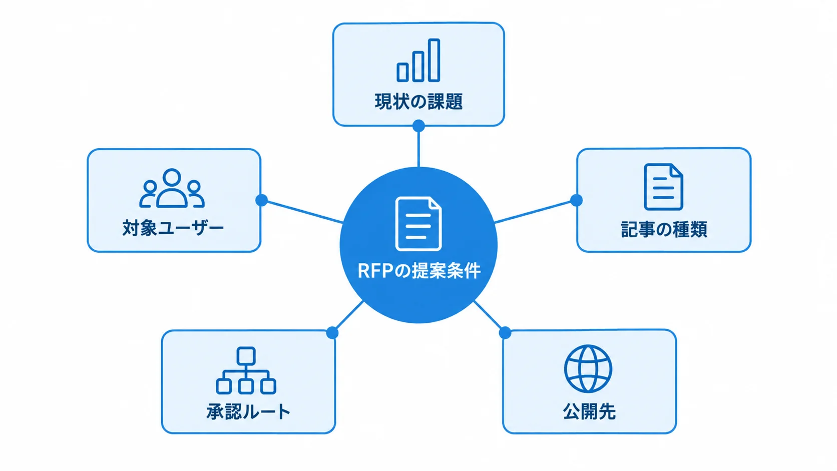 RFPにまとめる提案条件 RFPを中心に、現状の課題、対象ユーザー、記事の種類、承認ルート、公開先を配置した図。