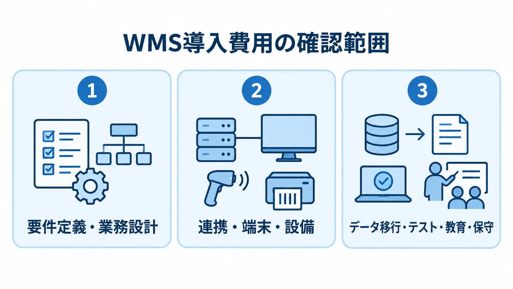 見積書で確認するWMS導入費用の範囲 WMS導入費用を要件定義・業務設計、連携・端末・設備、データ移行・テスト・教育・保守の3つのパネルで示した図。