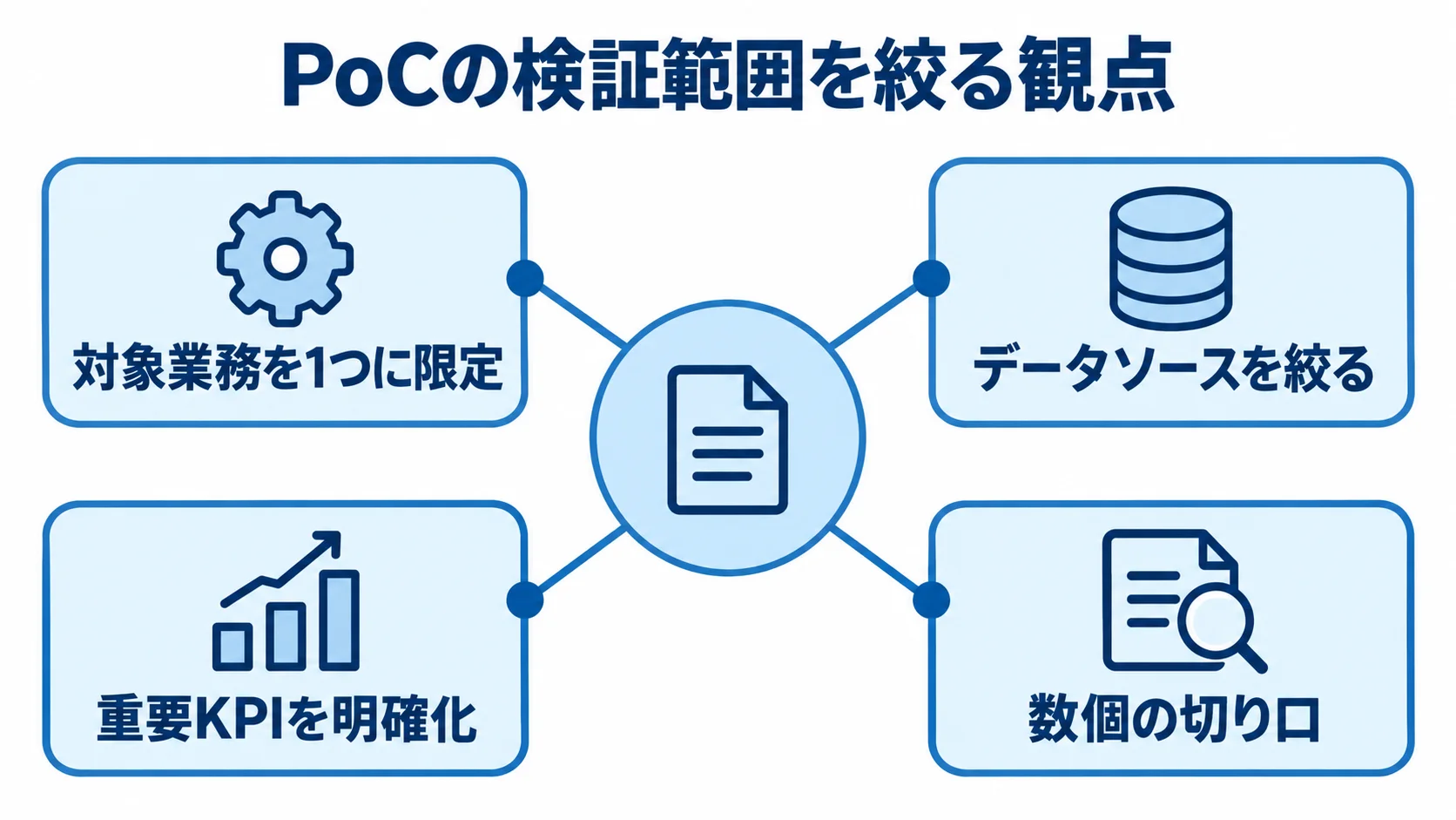 PoCの検証範囲を絞る4つの観点 PoCの検証範囲を対象業務、データソース、重要KPI、分析の切り口に分けて示す図解。