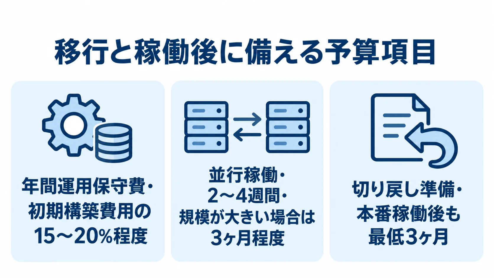 倉庫管理システム刷新で確保する予算項目 年間運用保守費、並行稼働、切り戻し準備の3項目を数値とともに示した予算計画図。