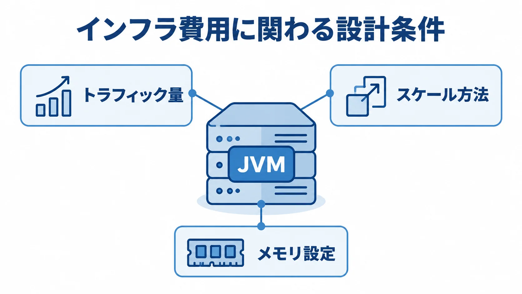 JVMの周囲にトラフィック量、スケール方法、メモリ設定を配置した図解