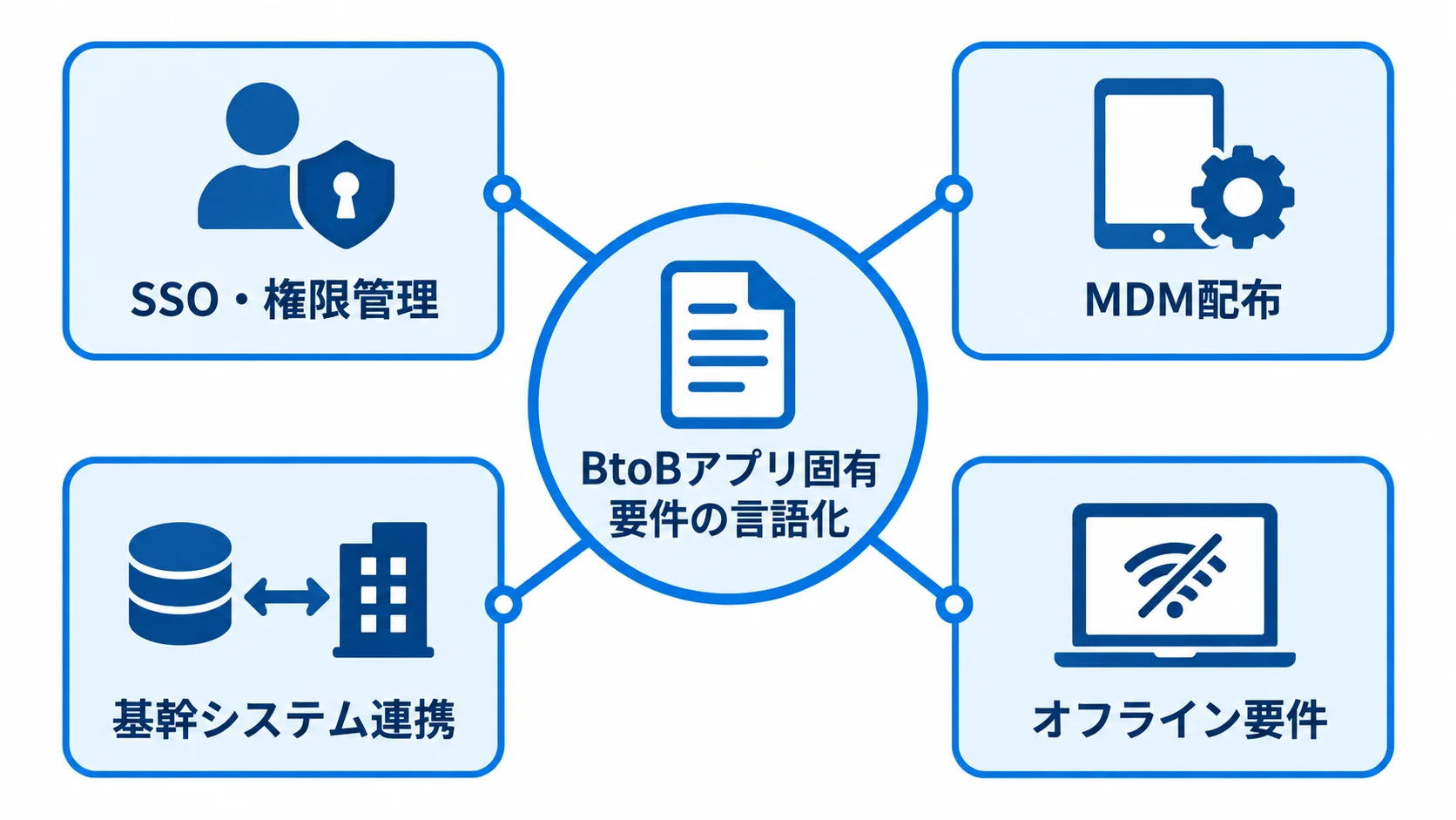 BtoBアプリ固有要件の整理項目 BtoBアプリ固有要件を中央に、SSO・権限管理、MDM配布、基幹システム連携、オフライン要件を周囲に配置した図