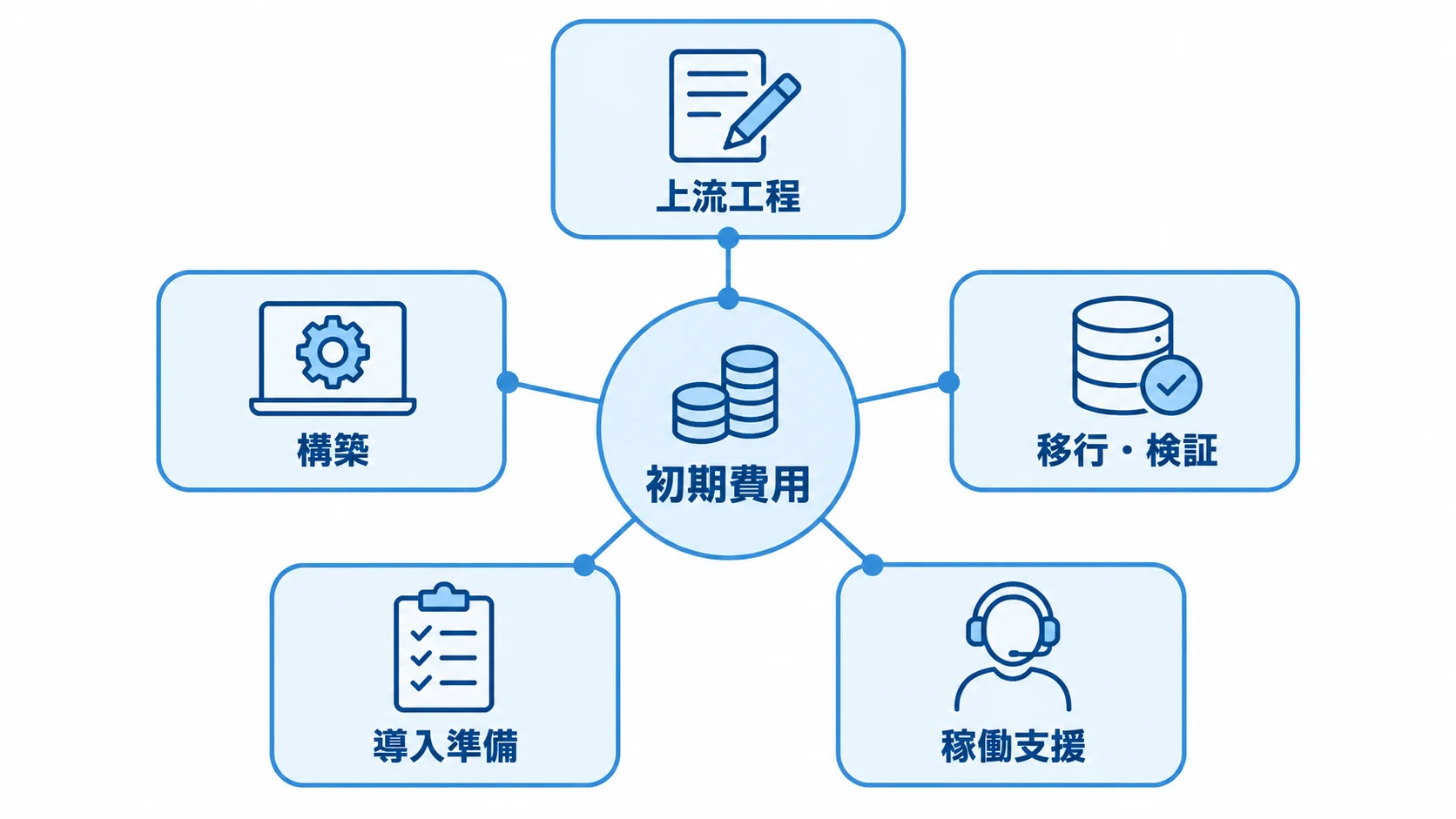 初期費用を構成する工程 初期費用の周囲に上流工程、構築、移行・検証、導入準備、稼働支援を配置した図