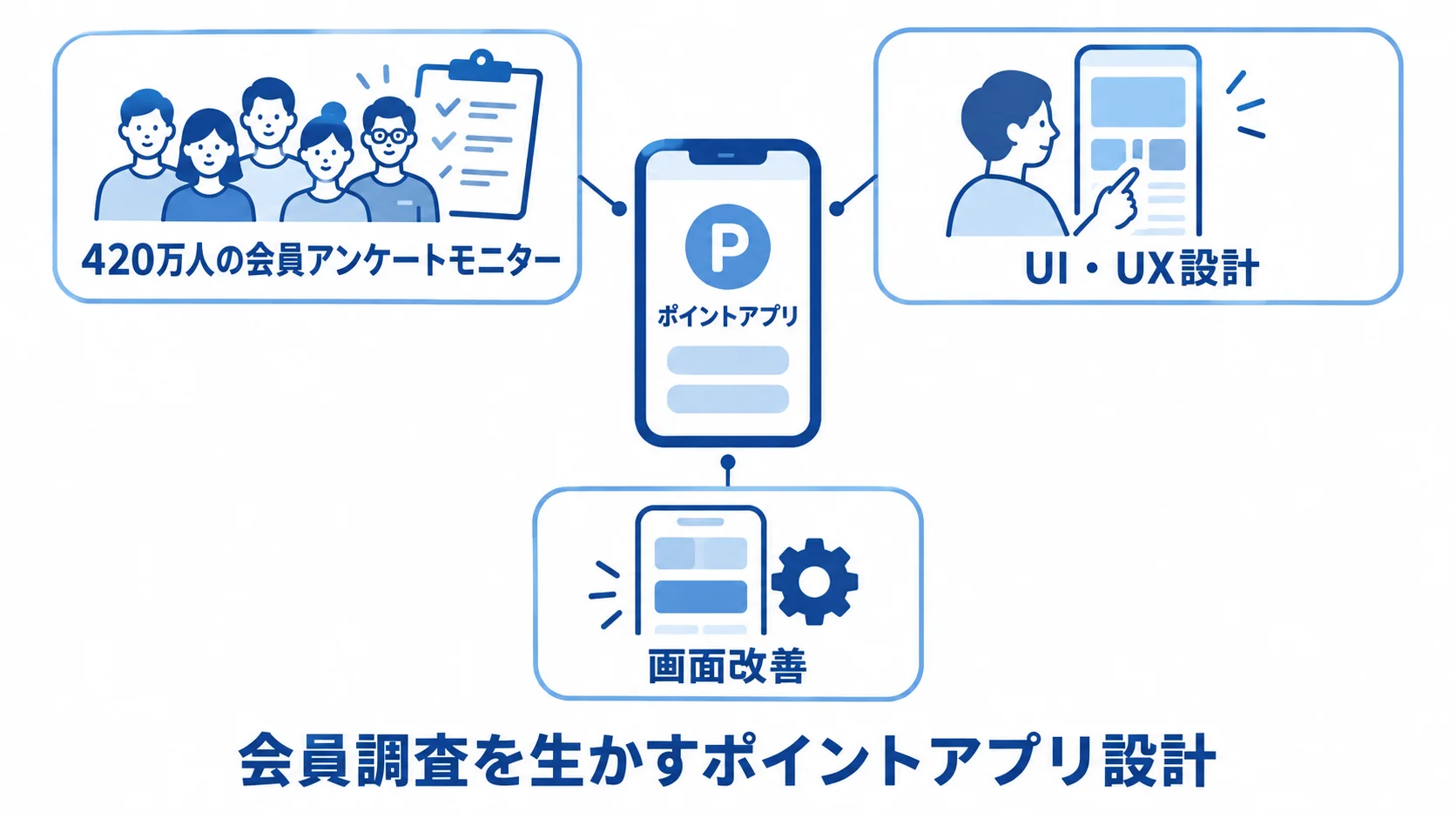 会員調査データを生かすポイントアプリ設計 中央のポイントアプリと、420万人の会員アンケートモニター、UI・UX設計、画面改善を注釈線で結んだ図。