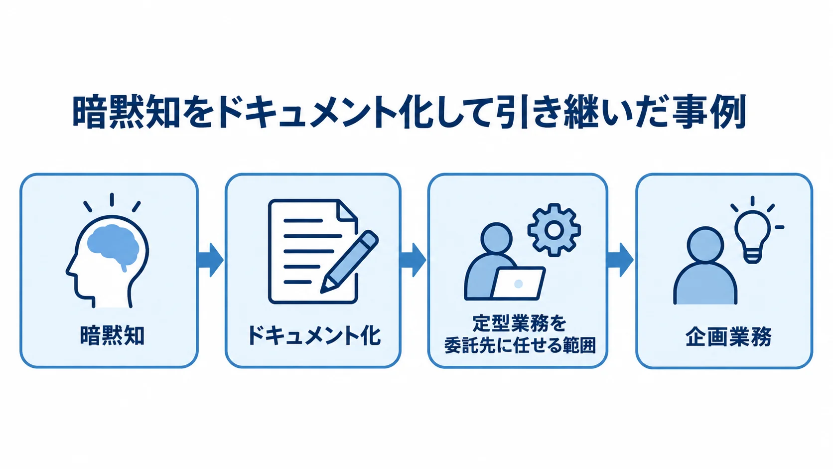 暗黙知のドキュメント化から定型業務の委託、企画業務への移行を示す図。