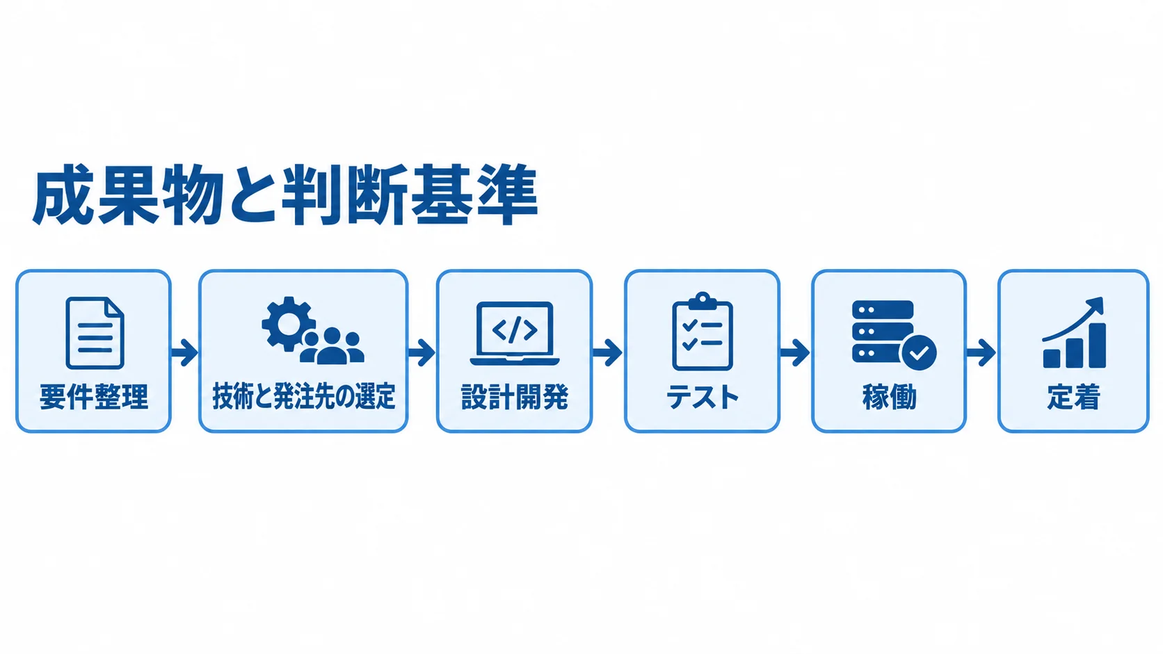 要件整理から技術と発注先の選定、設計開発、テスト、稼働、定着へ進む6段階を示した図。