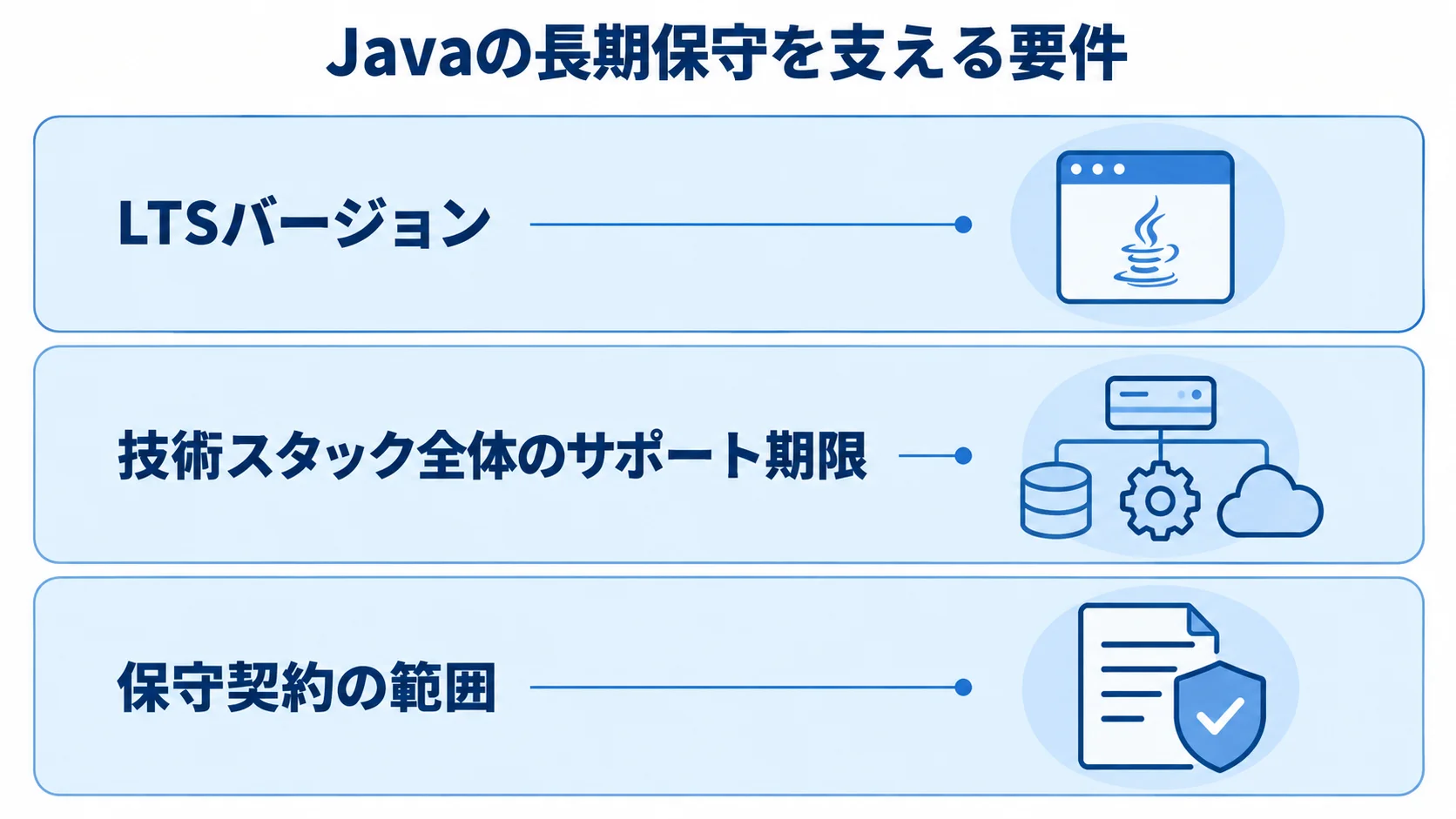 Javaの長期保守を支える3つの要件 LTSバージョン、技術スタック全体のサポート期限、保守契約の範囲を積み重ねて示した図