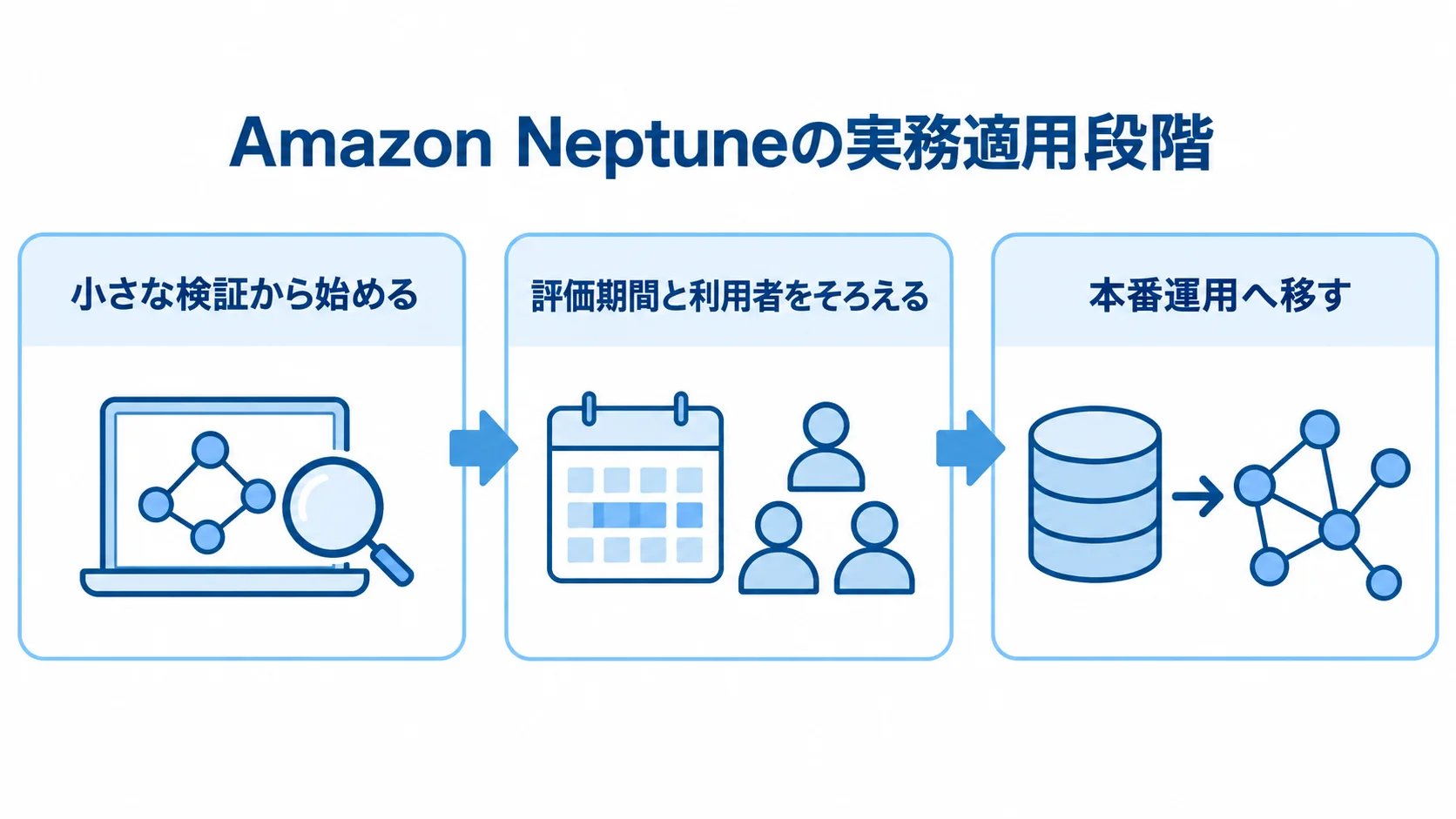Amazon Neptuneの実務適用段階を示す図 小さな検証、評価期間と利用者の統一、本番運用への移行を3枚のパネルで示す図。