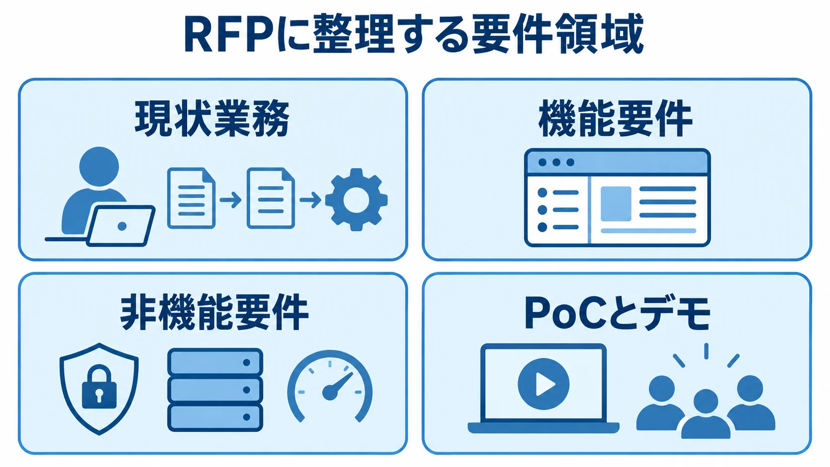 RFPに整理する要件領域 RFPで整理する現状業務、機能要件、非機能要件、PoCとデモの4領域を並べた図。