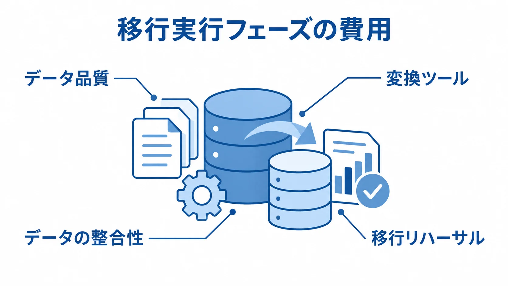 データ移行とリハーサルの費用要因を、データ品質、変換ツール、データの整合性、移行リハーサルに分けた図解。