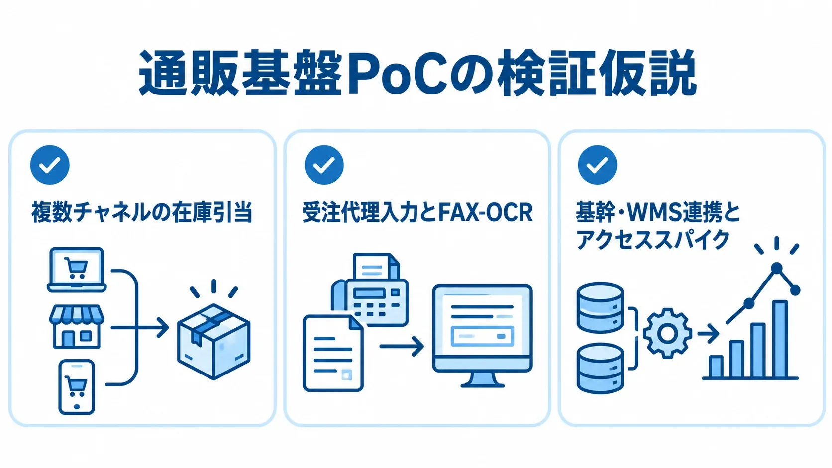 通販基盤のPoCで検証する3つの仮説をまとめた図 通販基盤のPoCで確認する、在庫引当、受注代理入力とFAX-OCR、基幹・WMS連携とアクセススパイクの3項目をカードで示した図。