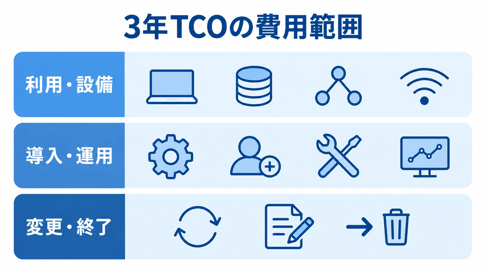 3年TCOに含める利用・導入・変更の費用を示す図 3年TCOの費用範囲を利用・設備、導入・運用、変更・終了の3層で示した図。