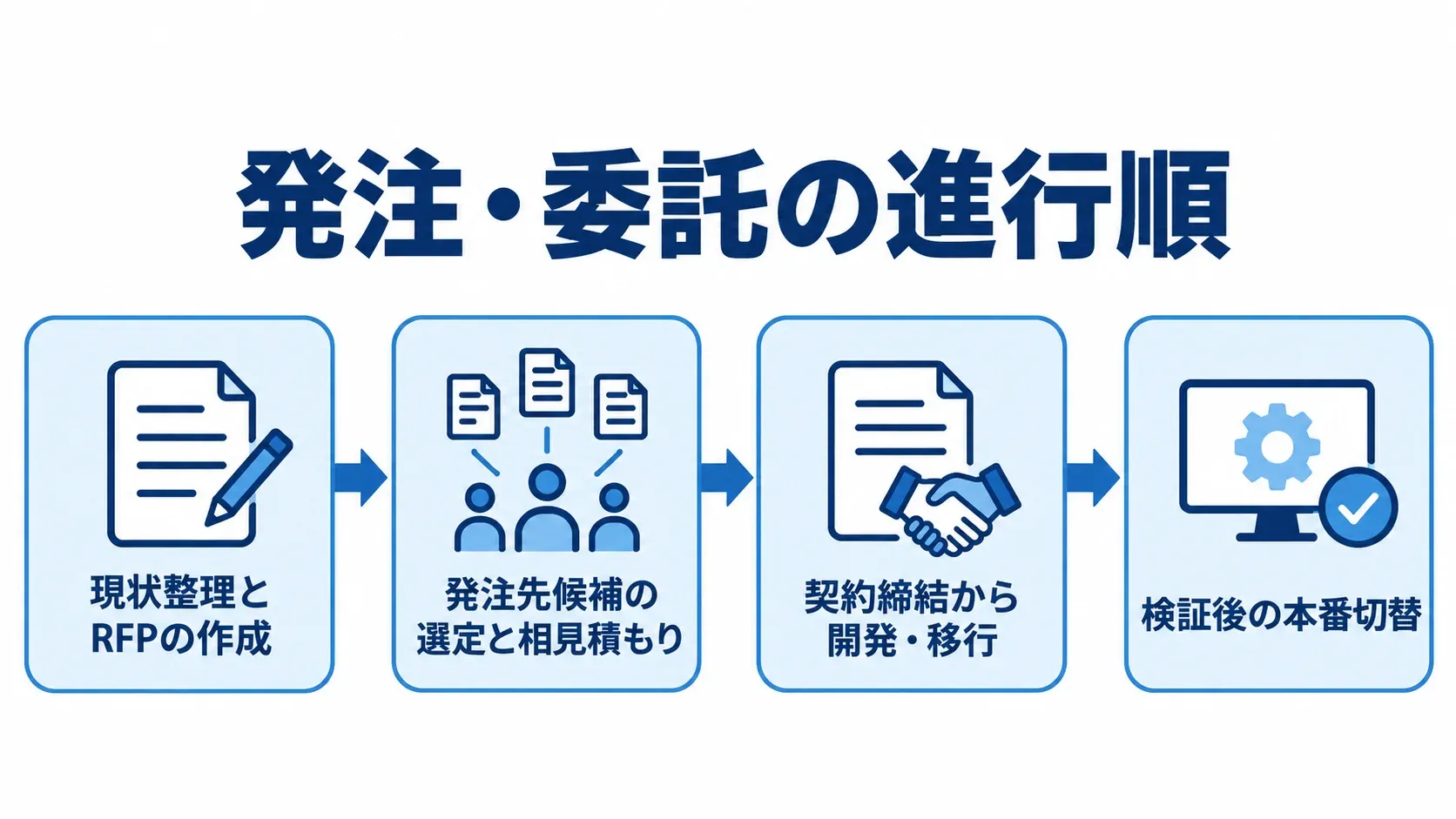 発注・委託の進行順 現状整理とRFP作成から、発注先選定、契約後の開発・移行を経て、本番切替へ進む流れ図。