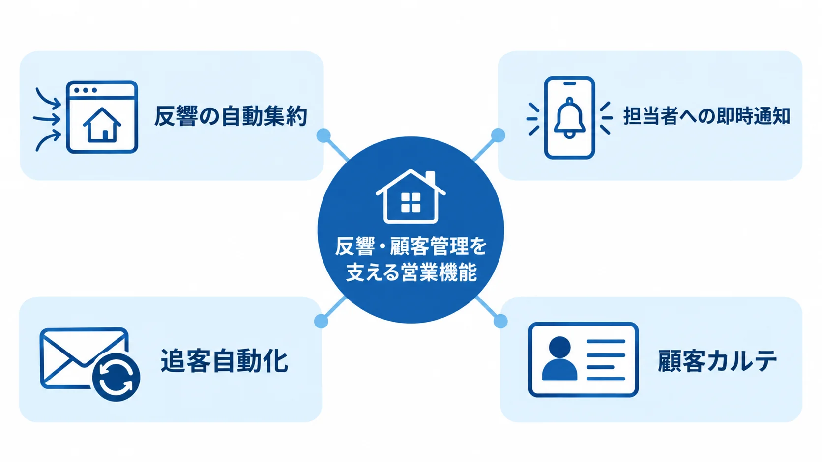 反響・顧客管理機能を支える4つの機能 反響・顧客管理機能から、自動集約、即時通知、追客自動化、顧客カルテへつながるハブ図。