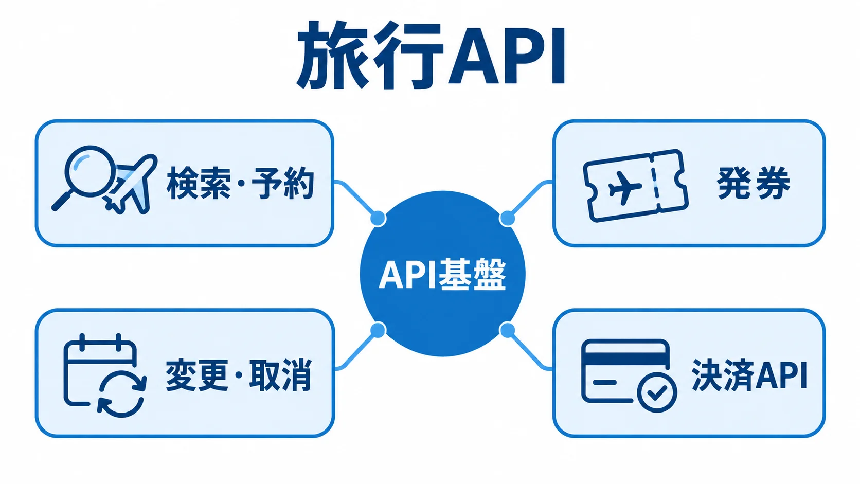 旅行API基盤が扱う業務の図 旅行API基盤を中心に、検索・予約、発券、変更・取消、決済APIを配置した図。