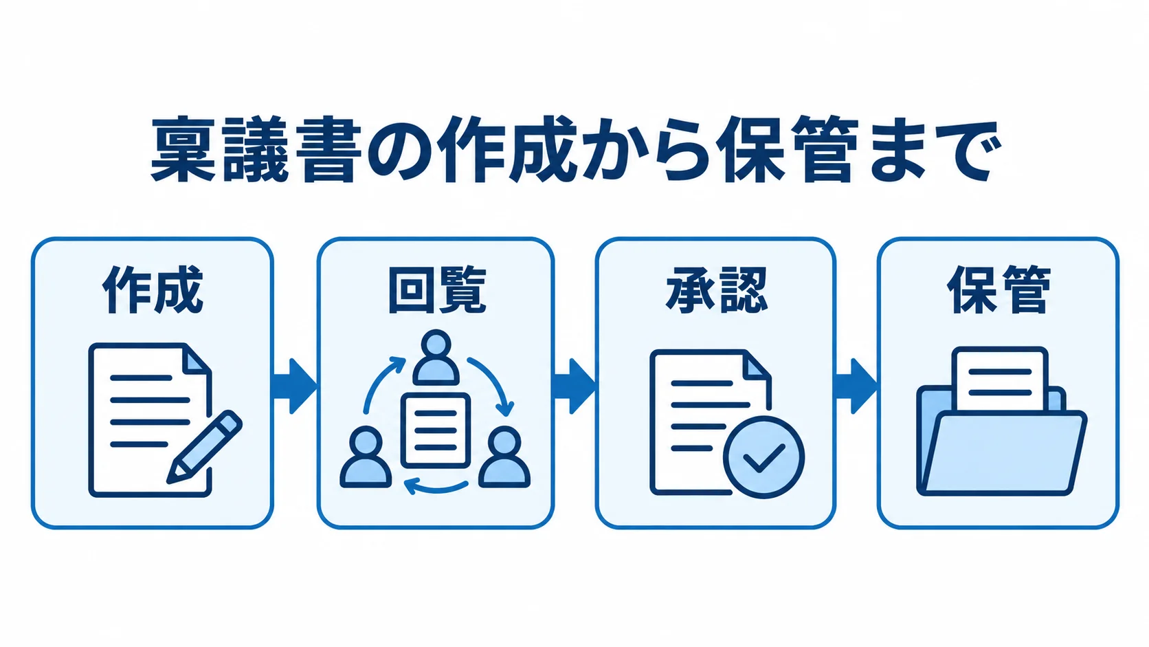 稟議書の作成、回覧、承認、保管が左から右へ進む流れ図。