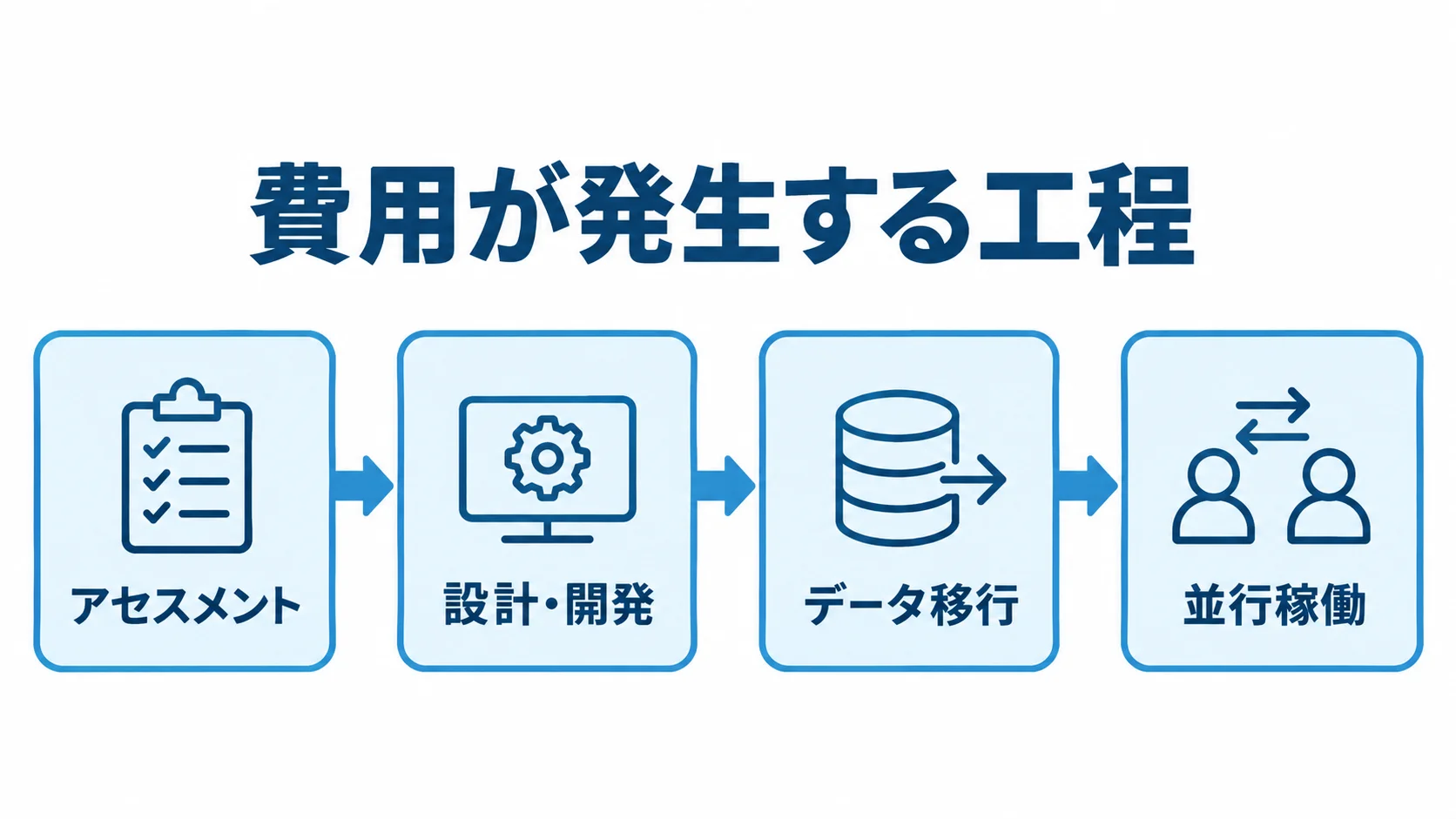 アセスメントから並行稼働まで、購買管理システム刷新の費用工程を並べた図