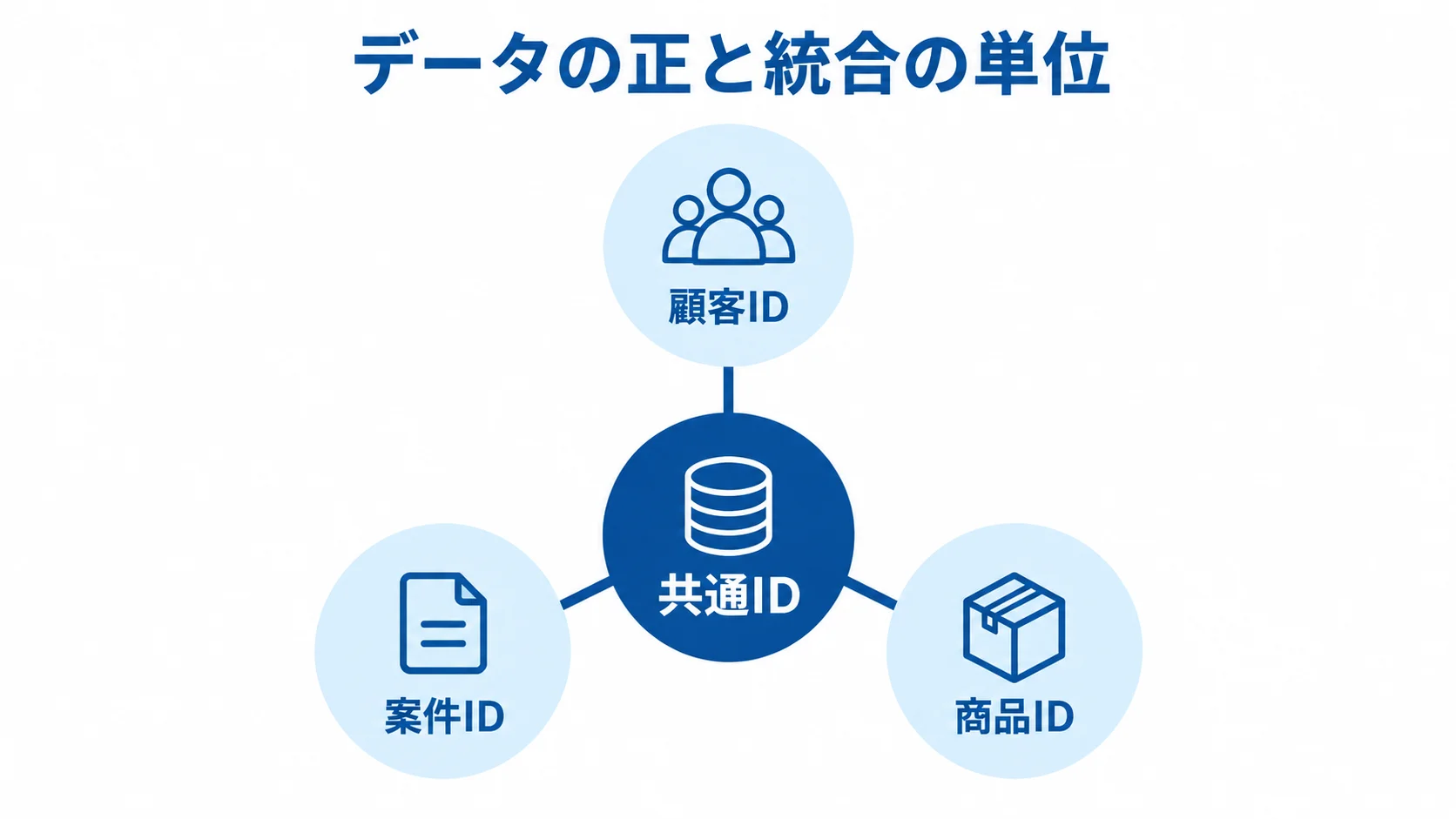 共通IDを中心に、顧客ID、案件ID、商品IDを散在データの統合単位として示した図。